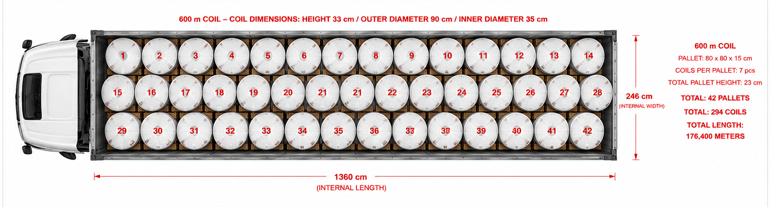 16x2 mm PE-RT & PEX-a PIPES — 600 m COILS — LOADING PLAN (TOP VIEW) — 42 PALLETS / 176,400 METERS