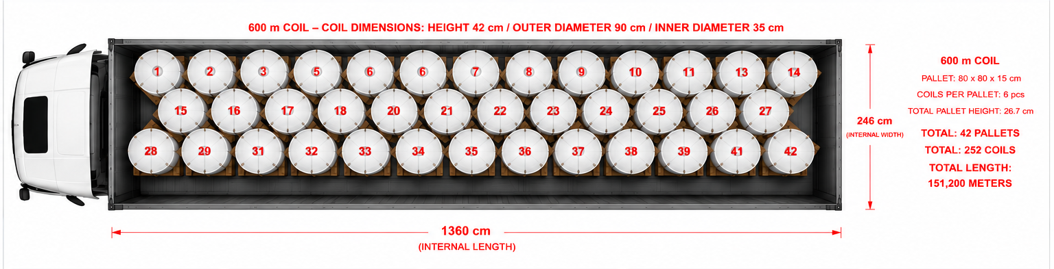 17x2 mm PEX-a & PE-RT PIPES — 600 m COILS — LOADING PLAN (TOP VIEW) — 42 PALLETS / 151,200 METERS