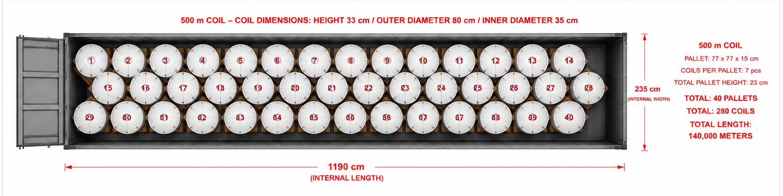 16x2 mm PEX-a PIPES — 500 m COILS — LOADING PLAN (TOP VIEW) — 40 HC CONTAINER / 40 PALLETS / 140,000 METERS
