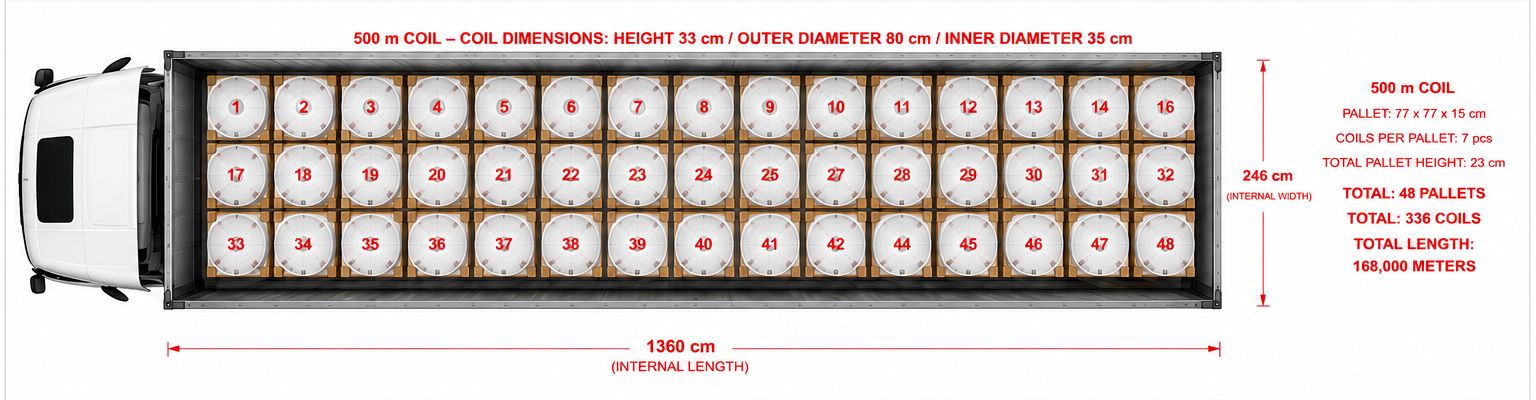 16x2 mm PEX-a PIPES — 500 m COILS — LOADING PLAN (TOP VIEW) — 48 PALLETS / 168,000 METERS